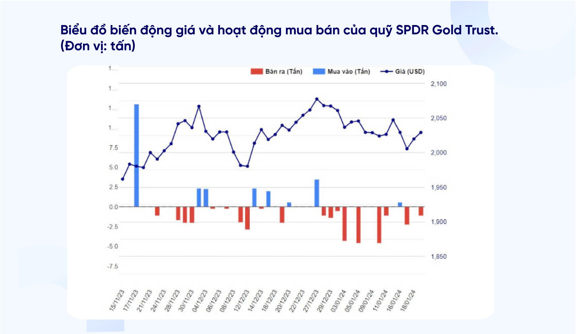 Biểu đồ biến động giá và hoạt động mua bán của quỹ SPDR Gold Trust.