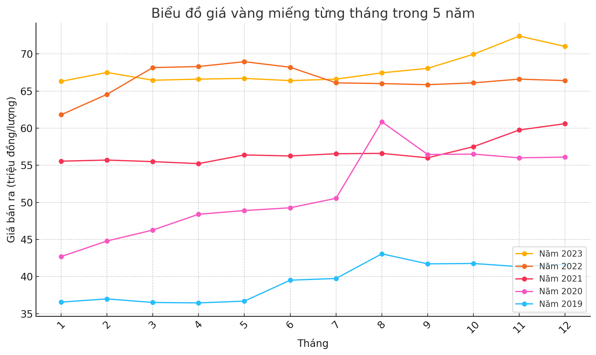 Biểu đồ giá vàng miếng từng tháng trong 5 năm (2019 - 2023).