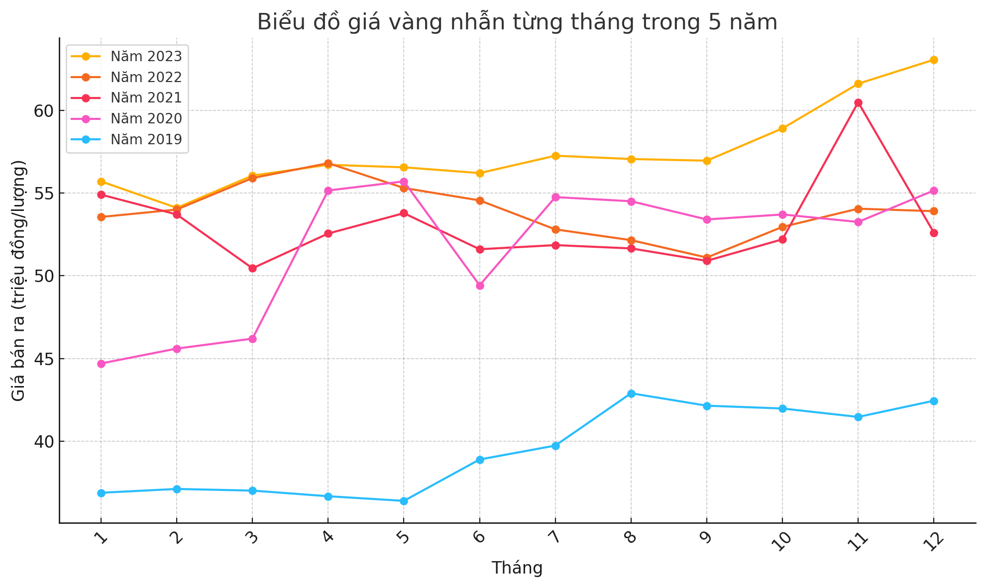 Biểu đồ giá vàng nhẫn từng tháng trong 5 năm (2019 - 2023).