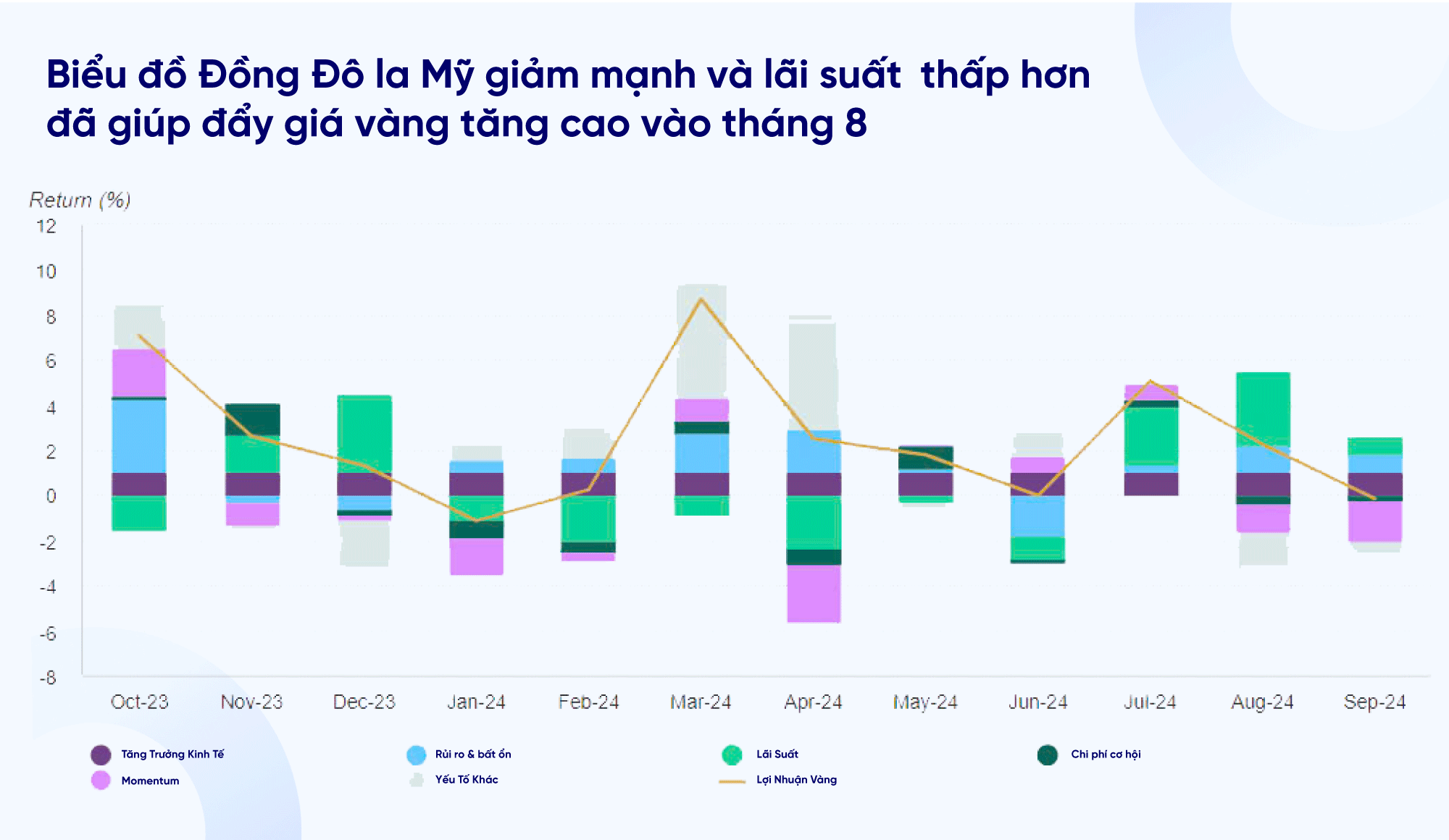 Biểu đồ lãi suất và tỷ giá Đồng Đô La Mỹ.