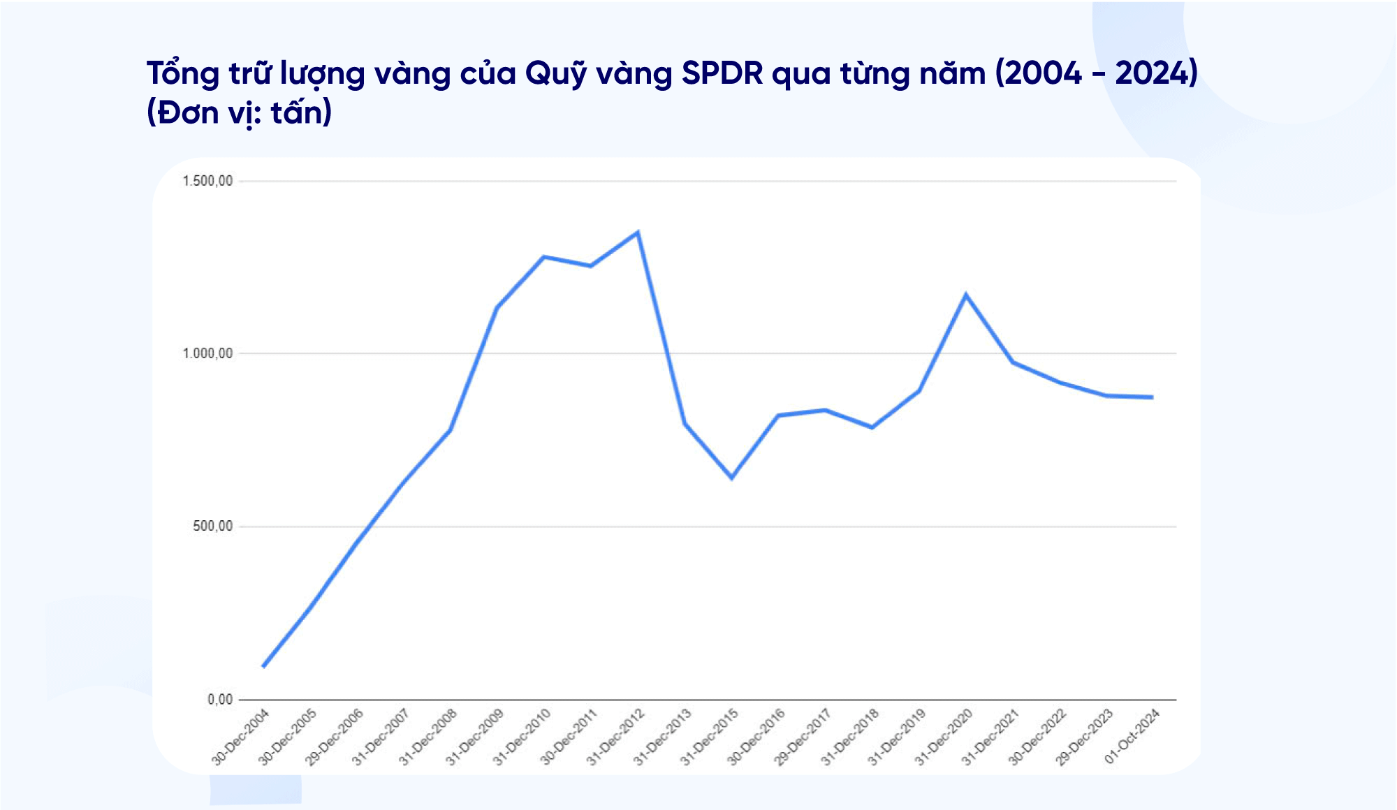 Biểu đồ số lượng vàng tăng/giảm của SPDR Gold Trust.