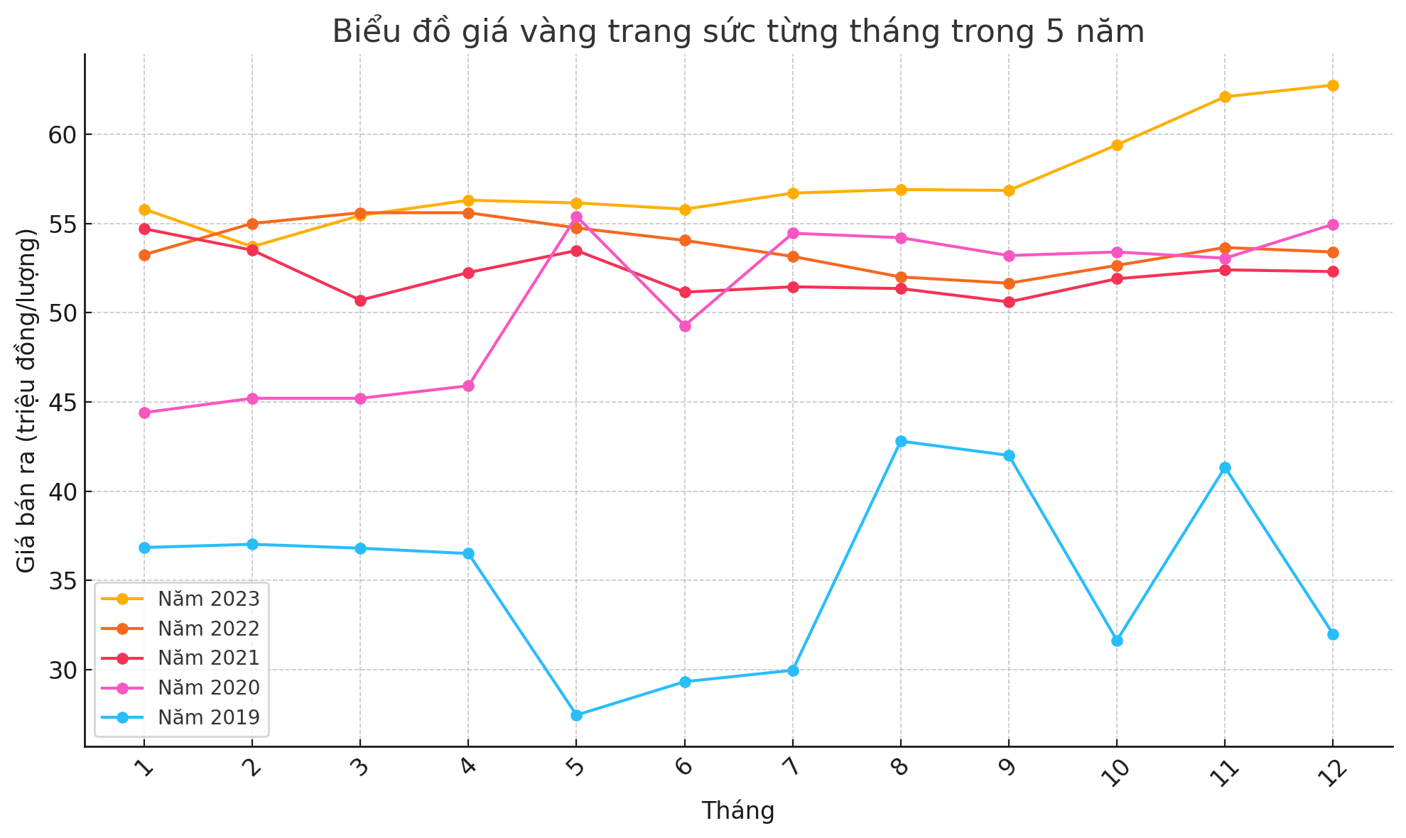 Biểu đồ trên cho thấy sự biến động giá vàng trang sức qua từng tháng trong 5 năm (2019-2023).