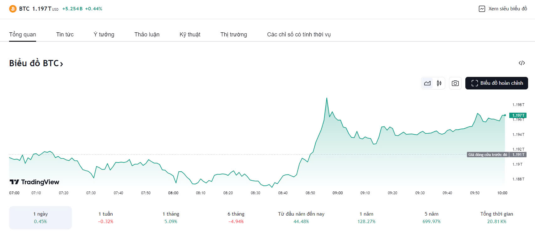 Biểu đồ tỷ giá Bitcoin.