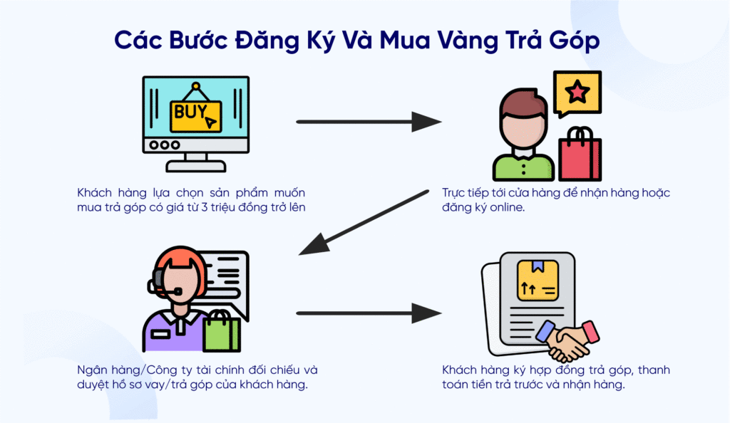 Các bước đăng ký và mua vàng trả góp tại các thương hiệu vàng.