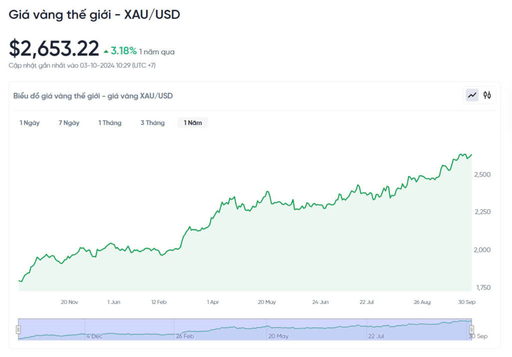 Diễn biến giá vàng thế giới 1 năm qua. Đơn vị: USD/oz.