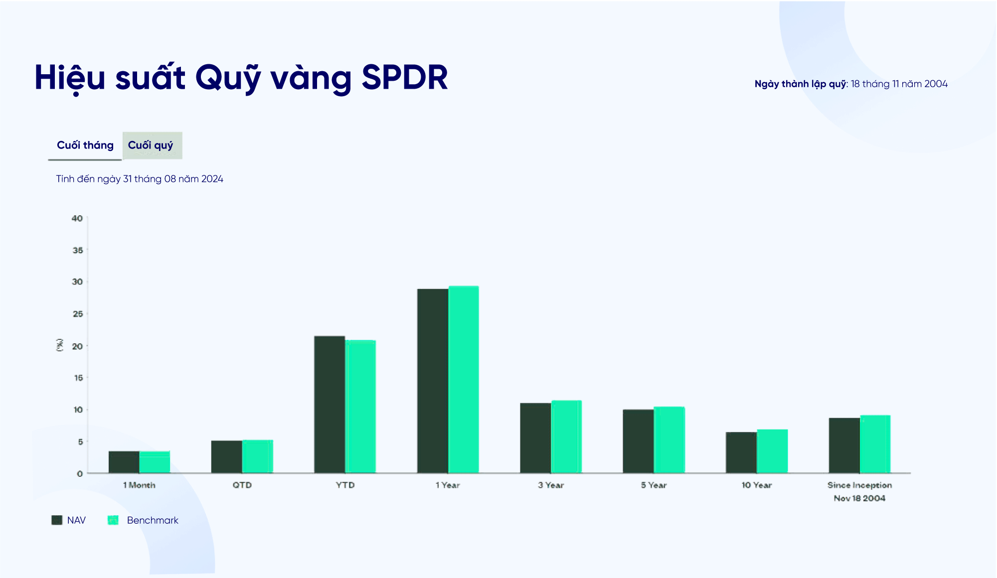 Hiệu suất phát triển của Quỹ vàng SPDR từ khi thành lập tới nay (2004 -2024)