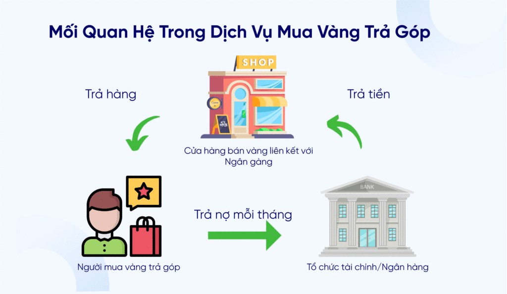 Mối quan hệ trong dịch vụ mua vàng trả góp.