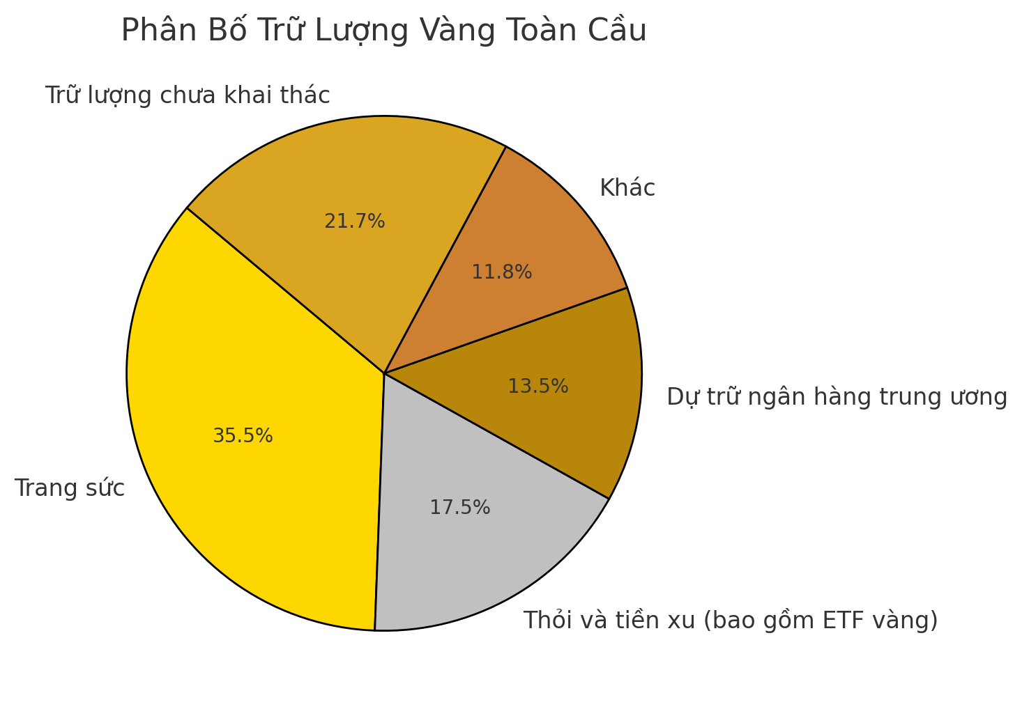 Phân bổ trữ lượng vàng