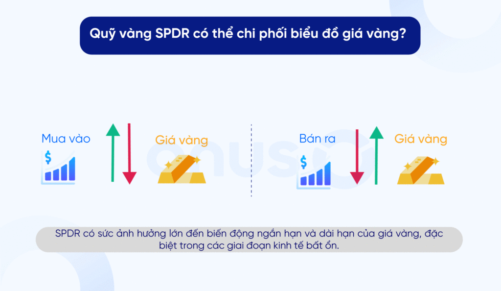 Quỹ vàng SPDR có thể chi phối biểu đồ giá vàng?