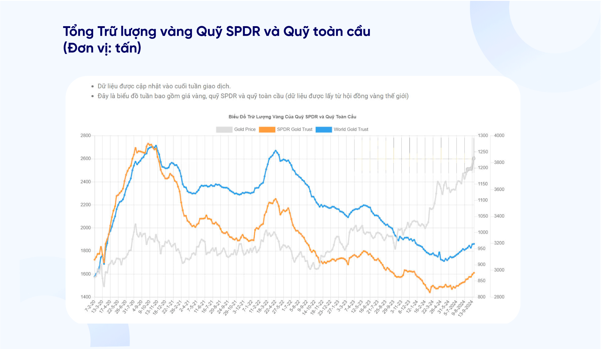 Tổng Trữ lượng vàng Quỹ SPDR và Quỹ toàn cầu (Đơn vị: tấn)