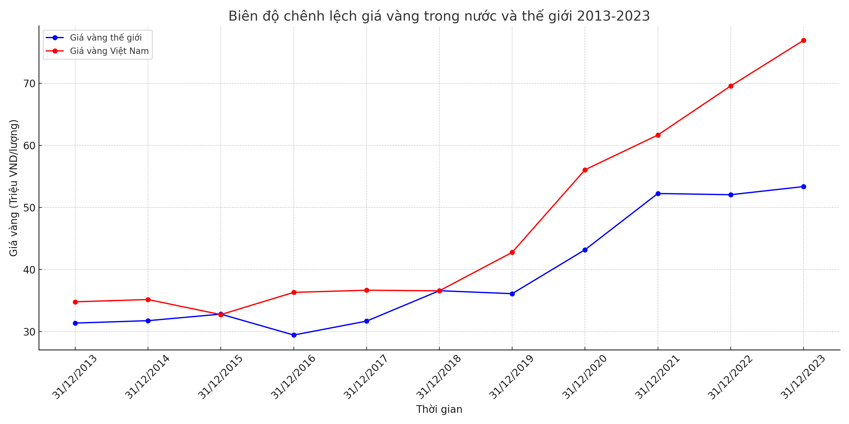 chênh lệch giá vàng trong nước và thế giới - biểu đồ giá vàng 10 năm qua