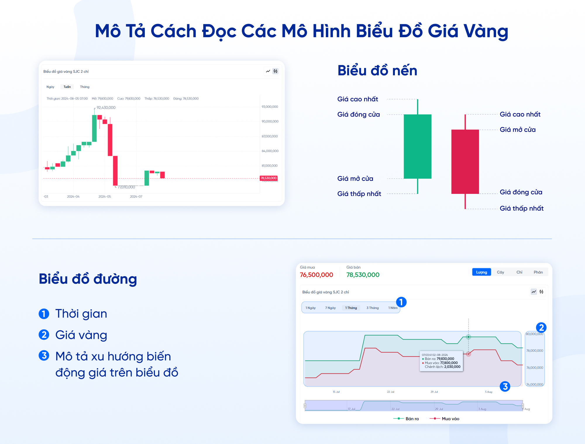 vàng 24k là gì - cách đọc các mô hình biểu đồ giá