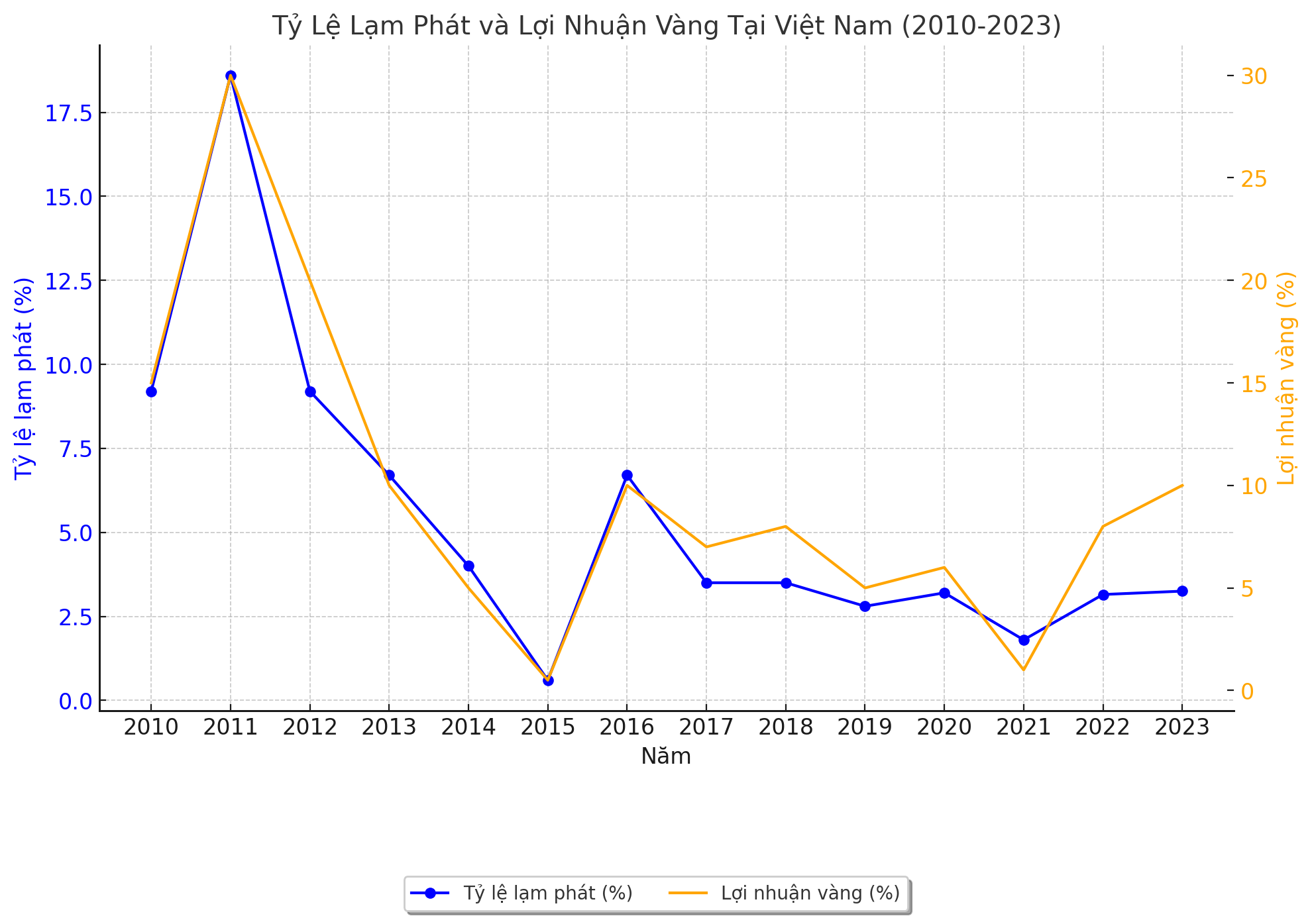 vàng 24k là gì - tỷ lệ lạm phát so với lợi nhuận của vàng qua các năm