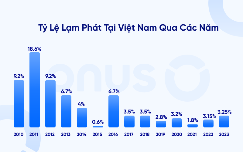 vàng 24k là gì - tỷ lệ lạm phát tại Việt Nam qua các năm